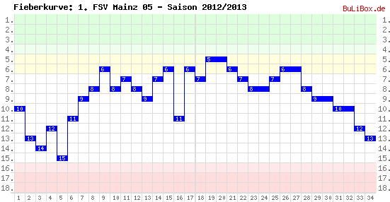 Fieberkurve: 1. FSV Mainz 05 - Saison: 2012/2013