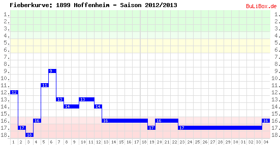 Fieberkurve: 1899 Hoffenheim - Saison: 2012/2013