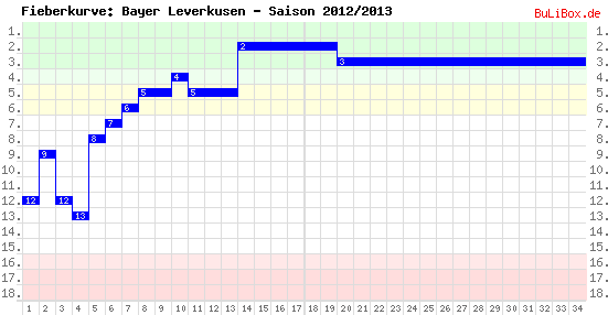 Fieberkurve: Bayer Leverkusen - Saison: 2012/2013