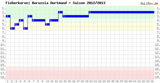 Fieberkurve: Borussia Dortmund - Saison: 2012/2013