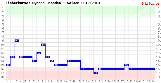 Fieberkurve: Dynamo Dresden - Saison: 2012/2013