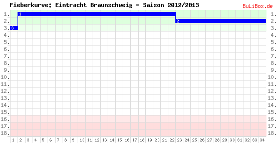 Fieberkurve: Eintracht Braunschweig - Saison: 2012/2013
