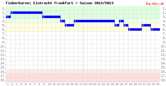 Fieberkurve: Eintracht Frankfurt - Saison: 2012/2013