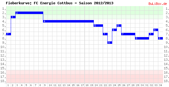 Fieberkurve: FC Energie Cottbus - Saison: 2012/2013