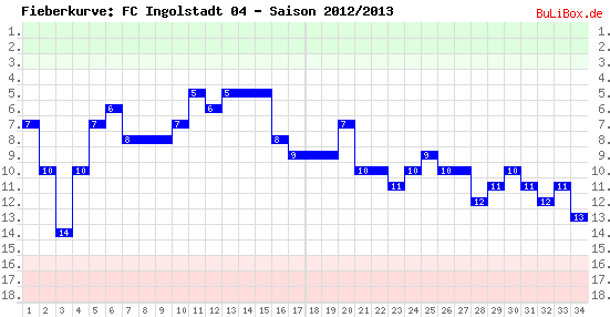 Fieberkurve: FC Ingolstadt 04 - Saison: 2012/2013