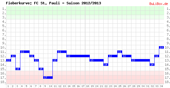 Fieberkurve: FC St. Pauli - Saison: 2012/2013