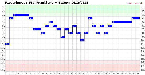 Fieberkurve: FSV Frankfurt - Saison: 2012/2013