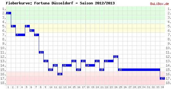 Fieberkurve: Fortuna Düsseldorf - Saison: 2012/2013