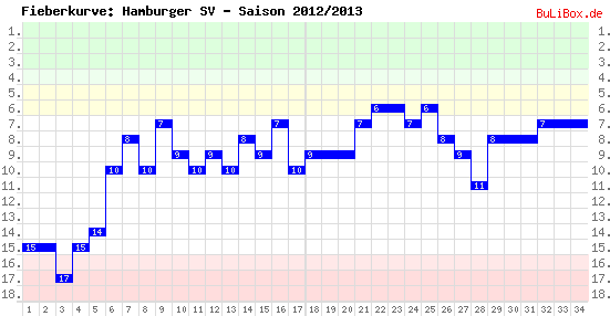Fieberkurve: Hamburger SV - Saison: 2012/2013