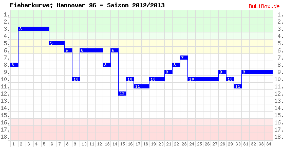 Fieberkurve: Hannover 96 - Saison: 2012/2013