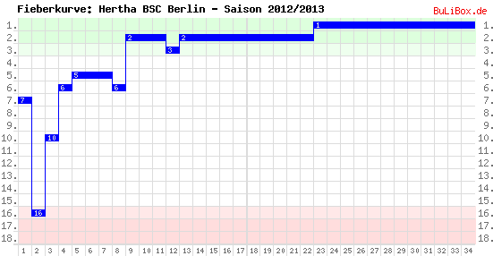 Fieberkurve: Hertha BSC Berlin - Saison: 2012/2013