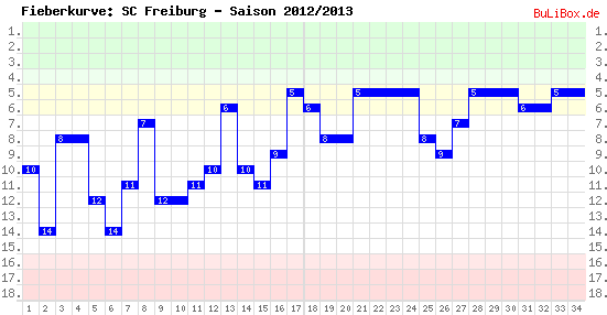 Fieberkurve: SC Freiburg - Saison: 2012/2013