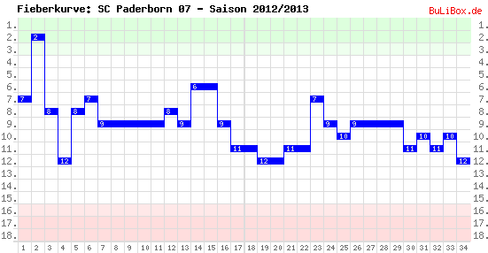 Fieberkurve: SC Paderborn 07 - Saison: 2012/2013
