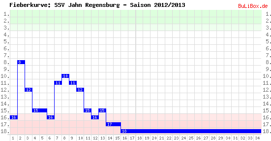 Fieberkurve: SSV Jahn Regensburg - Saison: 2012/2013