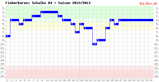 Fieberkurve: Schalke 04 - Saison: 2012/2013