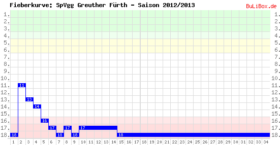 Fieberkurve: SpVgg Greuther Fürth - Saison: 2012/2013