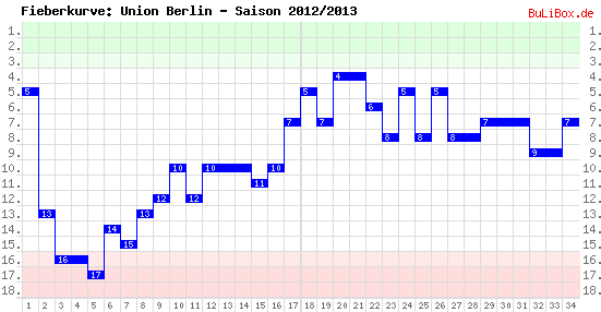 Fieberkurve: Union Berlin - Saison: 2012/2013