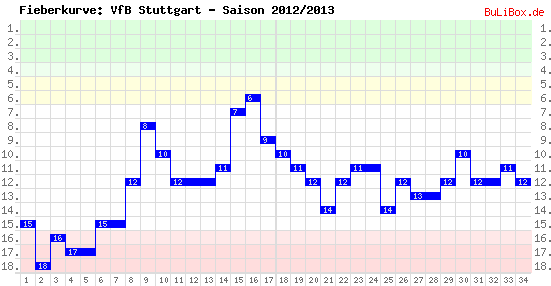 Fieberkurve: VfB Stuttgart - Saison: 2012/2013