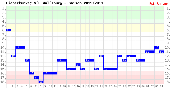 Fieberkurve: VfL Wolfsburg - Saison: 2012/2013