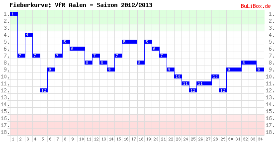 Fieberkurve: VfR Aalen - Saison: 2012/2013