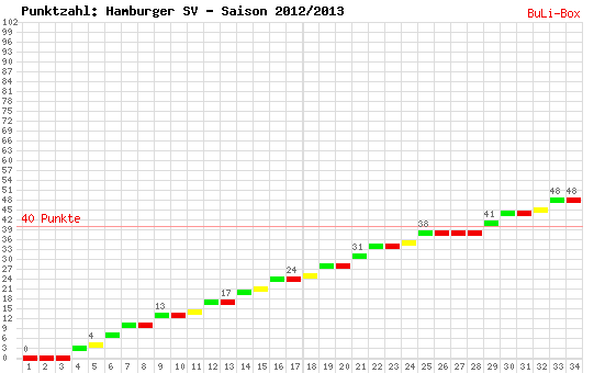 Kumulierter Punktverlauf: Hamburger SV 2012/2013