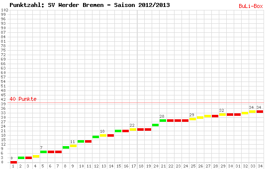 Kumulierter Punktverlauf: Werder Bremen 2012/2013