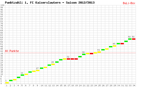 Kumulierter Punktverlauf: 1. FC Kaiserslautern 2012/2013