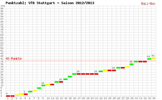 Kumulierter Punktverlauf: VfB Stuttgart 2012/2013