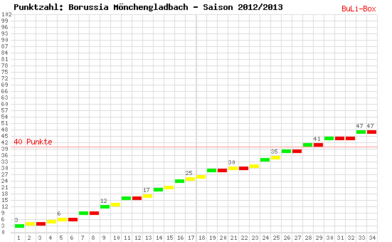 Kumulierter Punktverlauf: Borussia Mönchengladbach 2012/2013
