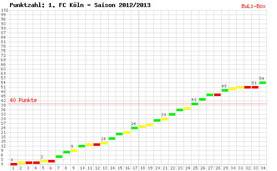 Kumulierter Punktverlauf: 1. FC Köln 2012/2013