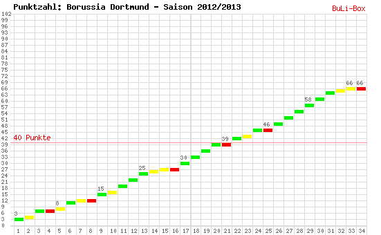 Kumulierter Punktverlauf: Borussia Dortmund 2012/2013