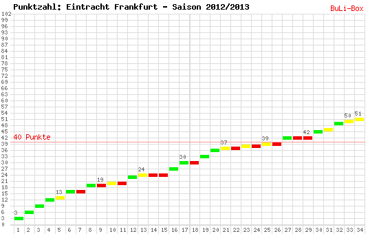 Kumulierter Punktverlauf: Eintracht Frankfurt 2012/2013