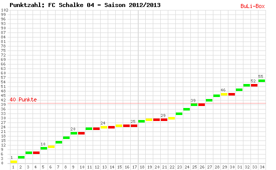 Kumulierter Punktverlauf: Schalke 04 2012/2013