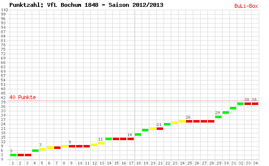 Kumulierter Punktverlauf: VfL Bochum 2012/2013