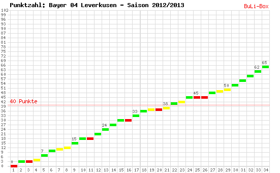 Kumulierter Punktverlauf: Bayer Leverkusen 2012/2013