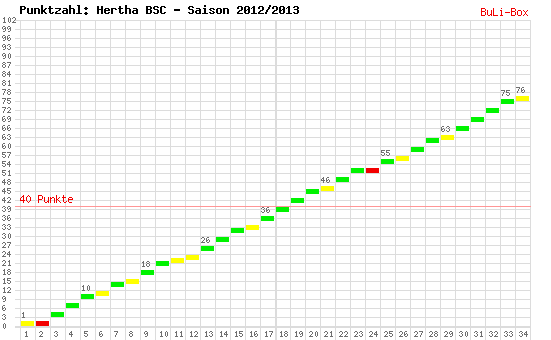 Kumulierter Punktverlauf: Hertha BSC Berlin 2012/2013