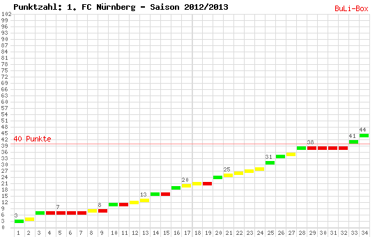 Kumulierter Punktverlauf: 1. FC Nürnberg 2012/2013