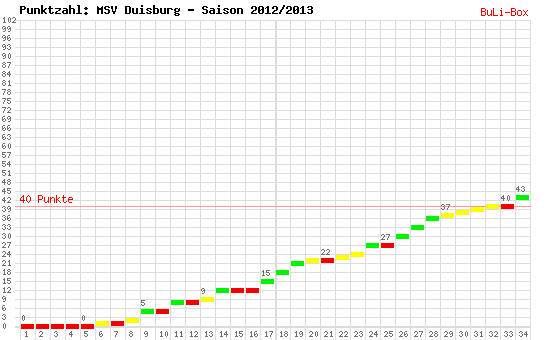 Kumulierter Punktverlauf: MSV Duisburg 2012/2013