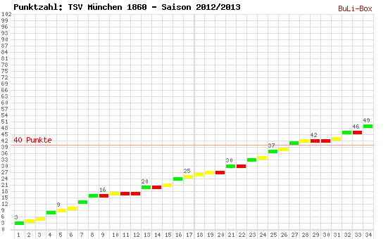 Kumulierter Punktverlauf: 1860 München 2012/2013