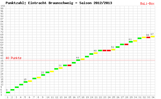 Kumulierter Punktverlauf: Eintracht Braunschweig 2012/2013