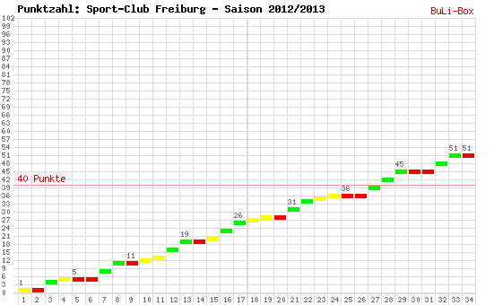 Kumulierter Punktverlauf: SC Freiburg 2012/2013
