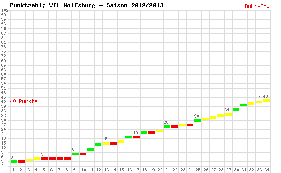 Kumulierter Punktverlauf: VfL Wolfsburg 2012/2013