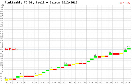 Kumulierter Punktverlauf: FC St. Pauli 2012/2013