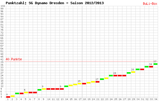 Kumulierter Punktverlauf: Dynamo Dresden 2012/2013