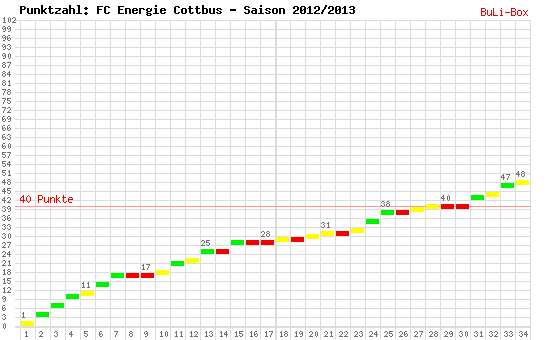 Kumulierter Punktverlauf: FC Energie Cottbus 2012/2013