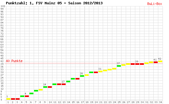 Kumulierter Punktverlauf: 1. FSV Mainz 05 2012/2013