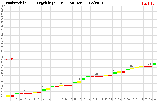 Kumulierter Punktverlauf: FC Erzgebirge Aue 2012/2013