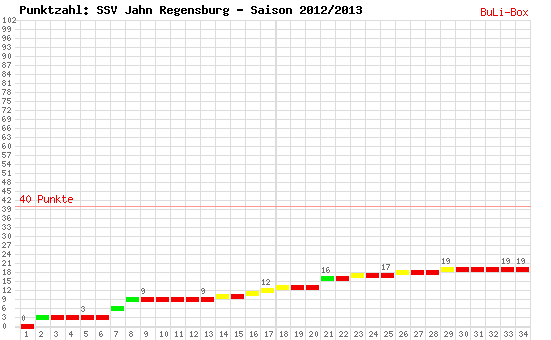 Kumulierter Punktverlauf: SSV Jahn Regensburg 2012/2013