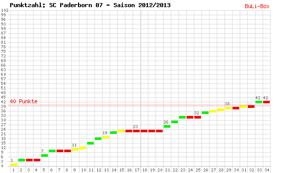 Kumulierter Punktverlauf: SC Paderborn 07 2012/2013