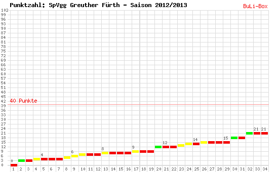 Kumulierter Punktverlauf: SpVgg Greuther Fürth 2012/2013